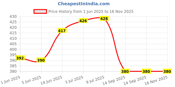 flipkart.com lrs Stock Register 90 Pages - Pack of 2 - 32*20 cm 31-Part Stock Register lrs Price History Graph from 1 Jun 2025 to 16 Nov 2025