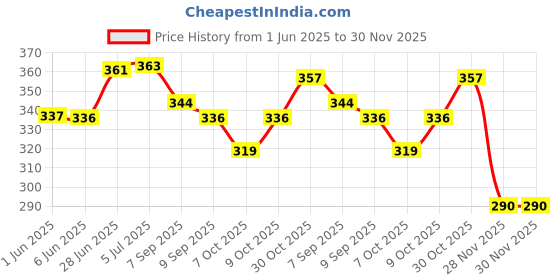 flipkart.com lrs Stock Register - Hard Bound 200 Pages - Pack of 1 - 1-Part Stock Register lrs Price History Graph from 1 Jun 2025 to 29 Nov 2025