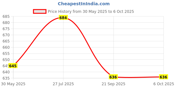 flipkart.com lrs Student Admission Register for School/ College- 100 Pages - 18 Entries Per Page Admission Record Register 0-Part Admission Record Register lrs Price History Graph from 30 May 2025 to 6 Oct 2025