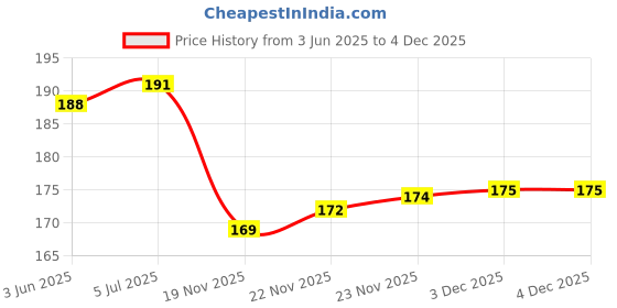 flipkart.com lrs Super Glossy - Pack of 20 Unruled A4 180 gsm Photo Paper lrs Price History Graph from 3 Jun 2025 to 3 Dec 2025