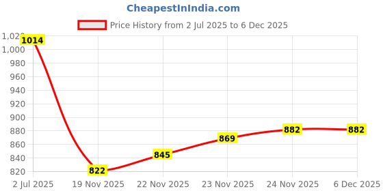 flipkart.com lrs Super Glossy Unruled A3 150 gsm Photo Paper lrs Price History Graph from 2 Jul 2025 to 5 Dec 2025