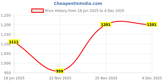 flipkart.com lrs Super Glossy Unruled A3 180 gsm Photo Paper lrs Price History Graph from 18 Jun 2025 to 3 Dec 2025