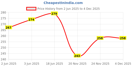 flipkart.com lrs Super Glossy Unruled A4 150 gsm Photo Paper lrs Price History Graph from 2 Jun 2025 to 4 Dec 2025