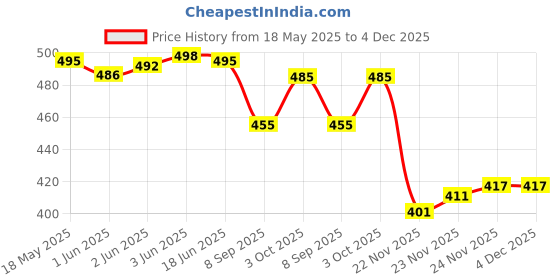 flipkart.com lrs Super Glossy Unruled A4 180 gsm Photo Paper lrs Price History Graph from 18 May 2025 to 4 Dec 2025