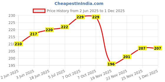 flipkart.com lrs Super Glossy Unruled A4 210 gsm Photo Paper lrs Price History Graph from 2 Jun 2025 to 30 Nov 2025