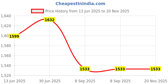 flipkart.com lrs Super Pure Leather Binding Big Size 100 Pages 1500 Entries Hotel Record Register, 18 x 12 inch 1-Part Record Keeping Book lrs Price History Graph from 13 Jun 2025 to 19 Nov 2025