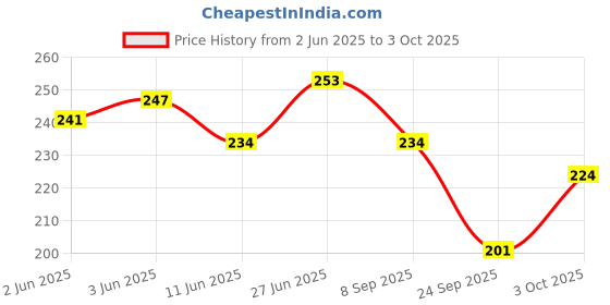 flipkart.com lrs Teacher Attendance Register with Time and Signature In and Out 100 Pages - Pack of 1 - 32*20 cm 3-Part Teacher Attendance Register lrs Price History Graph from 2 Jun 2025 to 3 Oct 2025