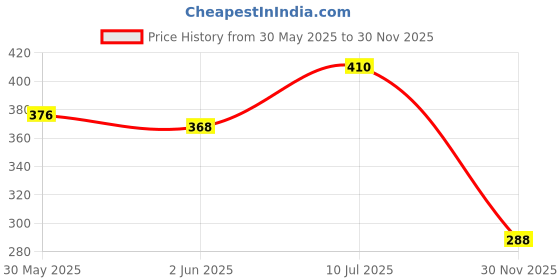 flipkart.com lrs Teacher Diary A4 Diary Line 90 Pages lrs Price History Graph from 30 May 2025 to 30 Nov 2025