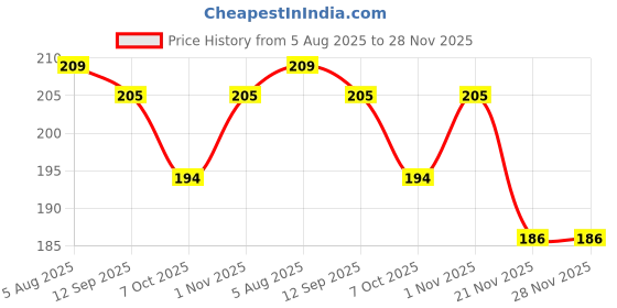 flipkart.com lrs Transparent Frosted Matte Finish Plastic Holder for Cards 1 Card Holder lrs Price History Graph from 5 Aug 2025 to 27 Nov 2025