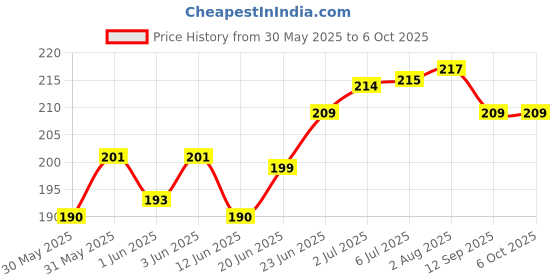 flipkart.com lrs Vehicle Log Book Short Size - 21 * 17 cm - 80 GSM Ledger Paper - 38 Pages - Pack of 1 - 1-Part Vehicle Log Book lrs Price History Graph from 30 May 2025 to 5 Oct 2025