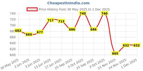 flipkart.com lrs Visitor Book Book-size Visitor's Book line box 140 Pages lrs Price History Graph from 30 May 2025 to 1 Dec 2025