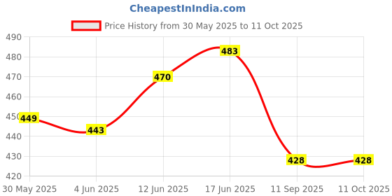 flipkart.com lrs Visitor Book - Hard Bound - 160 Pages 1-Part Record Keeping Books lrs Price History Graph from 30 May 2025 to 9 Oct 2025
