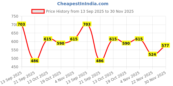 flipkart.com lrs Visitor Book - Mehroon Cover - 140 Pages - 120 GSM Super Bright White Paper 1-Part Record Keeping Book lrs Price History Graph from 13 Sep 2025 to 30 Nov 2025