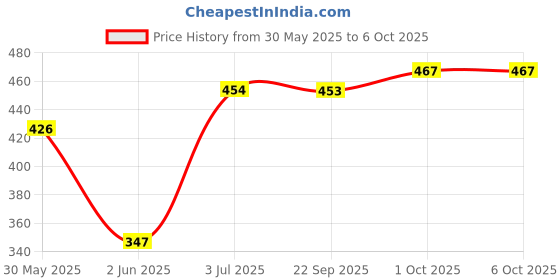 flipkart.com lrs Visitor Register - 70 GSM Ledger Paper Visitor-100 100-Part Visitor Register lrs Price History Graph from 30 May 2025 to 6 Oct 2025