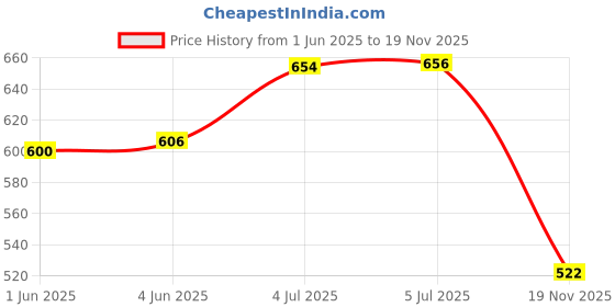 flipkart.com lrs Visitors Book Book-size Visitor's Book line 160 Pages lrs Price History Graph from 1 Jun 2025 to 18 Nov 2025