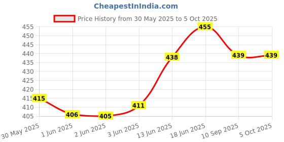 flipkart.com lrs Visitor's Register - 70 GSM Ledger Paper (100 Pages - Pack of 1) 1-Part Record Keeping Books lrs Price History Graph from 30 May 2025 to 5 Oct 2025