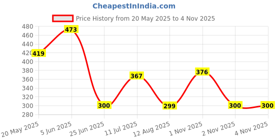 flipkart.com LRSA ADAPTER 24V 2.5A Spectra SMPS / Power Supply For All RO Water Purifiers Filter 60 W Adapter Price History Graph from 20 May 2025 to 4 Nov 2025