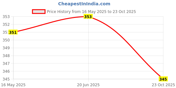 flipkart.com lrt Women Nighty lrt Price History Graph from 16 May 2025 to 23 Oct 2025