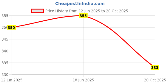flipkart.com lrt Women Nighty lrt Price History Graph from 12 Jun 2025 to 20 Oct 2025