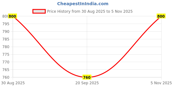 flipkart.com saft LS-14250 3.6 volt 1.1Ah 1100mA Battery saft Price History Graph from 30 Aug 2025 to 5 Nov 2025