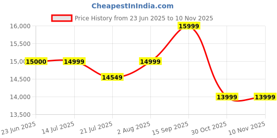 flipkart.com livguard LS 15060PTT Tubular Inverter Battery livguard Price History Graph from 23 Jun 2025 to 9 Nov 2025