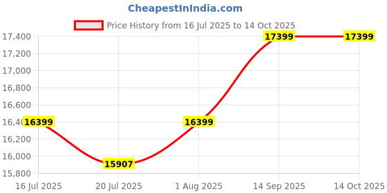 flipkart.com livguard LS 16560TT Tubular Inverter Battery livguard Price History Graph from 16 Jul 2025 to 14 Oct 2025