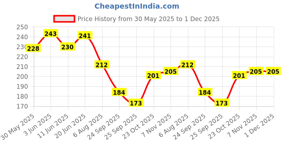 flipkart.com orthx L.S BELT-BACK PAIN SUPPORT,WAIST SUPPORT FOR UNISEX Back /(Beige) Back / Lumbar Support orthx Price History Graph from 30 May 2025 to 1 Dec 2025