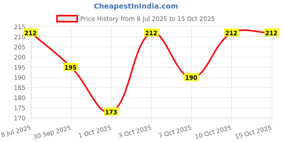 flipkart.com orthx L.S BELT-BACK PAIN SUPPORT,WAIST SUPPORT FOR UNISEX Back / Lumbar Support(Beige) Back / Lumbar Support orthx Price History Graph from 8 Jul 2025 to 15 Oct 2025