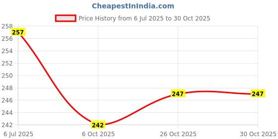 flipkart.com healntrust LS Belt lumbo sacral Back Support Belt for Back Pain Relief Women & Men Back / Lumbar Support healntrust Price History Graph from 6 Jul 2025 to 30 Oct 2025