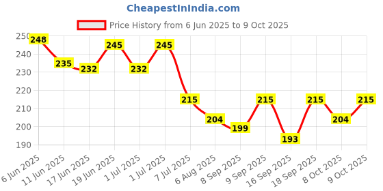 flipkart.com orthx LS Belt Regular Back / Lumbar Support orthx Price History Graph from 6 Jun 2025 to 9 Oct 2025