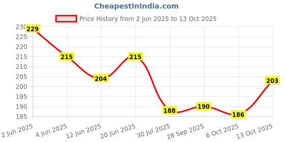 flipkart.com orthx LS Belt Regular Back / Lumbar Support orthx Price History Graph from 2 Jun 2025 to 13 Oct 2025