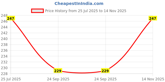 flipkart.com jarvis L.S belt Unisex Premium For Lower Back Support For Men & Women Abdominal Belt jarvis Price History Graph from 25 Jul 2025 to 14 Nov 2025