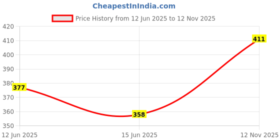 flipkart.com ls letsshop 5 Folding Compact Pocket Capsule Umbrella (Blue) Umbrella ls letsshop Price History Graph from 12 Jun 2025 to 12 Nov 2025