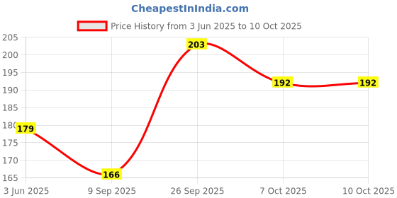 flipkart.com ls letsshop 7-day Organizer Pill Box034 Medicine Dispenser ls letsshop Price History Graph from 3 Jun 2025 to 10 Oct 2025