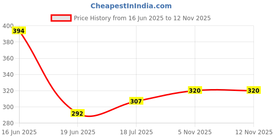 flipkart.com ls letsshop Electric Egg Boiler Poacher steamer fryer- Compact, Stylish 7 Egg Cooker Multicolor Electric Steam Boiler018 Egg Cooker ls letsshop Price History Graph from 16 Jun 2025 to 11 Nov 2025
