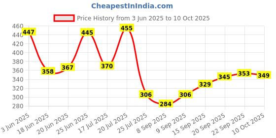 flipkart.com ls letsshop Electronic egg boiler Electric Boiler Steamer Poacher Egg Cooker (7 Eggs) Egg Boiler07 Egg Cooker ls letsshop Price History Graph from 3 Jun 2025 to 9 Oct 2025