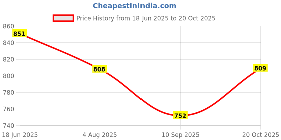 flipkart.com ls life safety ABC Type 1KG Fire Extinguisher Fire Extinguisher Mount ls life safety Price History Graph from 18 Jun 2025 to 20 Oct 2025