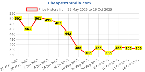 flipkart.com justifit ls lumbar sacral belt waist & tail bone support for men and women Back / Lumbar Support justifit Price History Graph from 25 May 2025 to 16 Oct 2025