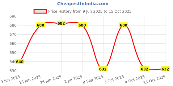 flipkart.com ls moda BF-430A1 ls moda Price History Graph from 9 Jun 2025 to 15 Oct 2025