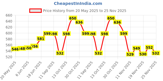 flipkart.com ls new scarlett SC-20A Electric Kettle ls new scarlett Price History Graph from 20 May 2025 to 25 Nov 2025