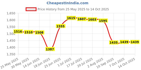 flipkart.com watercharm LS-SF-C-BLACK Tap Mount Water Filter watercharm Price History Graph from 25 May 2025 to 14 Oct 2025