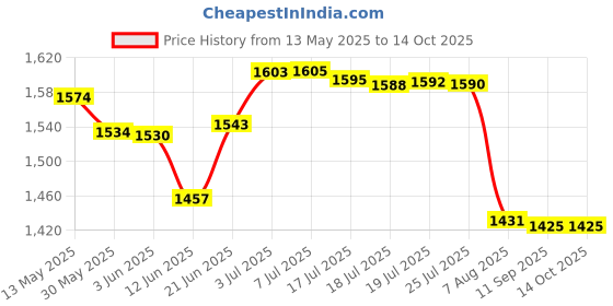 flipkart.com watercharm LS-SF-C-GOLDEN Tap Mount Water Filter watercharm Price History Graph from 13 May 2025 to 14 Oct 2025