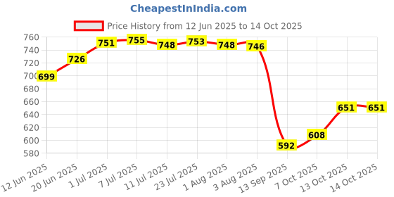 flipkart.com watercharm LS-SF-C-REFILL Tap Mount Water Filter watercharm Price History Graph from 12 Jun 2025 to 14 Oct 2025