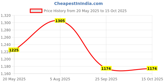flipkart.com watercharm LS-SF-G-YELLOW Tap Mount Water Filter watercharm Price History Graph from 20 May 2025 to 14 Oct 2025