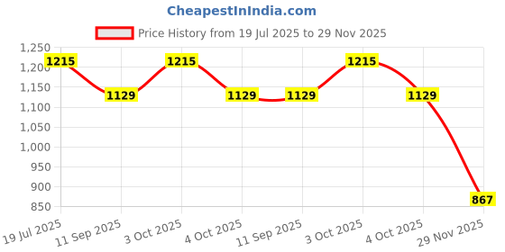 flipkart.com beverly studio LS01 Table Lamps Lamp Shade beverly studio Price History Graph from 19 Jul 2025 to 29 Nov 2025