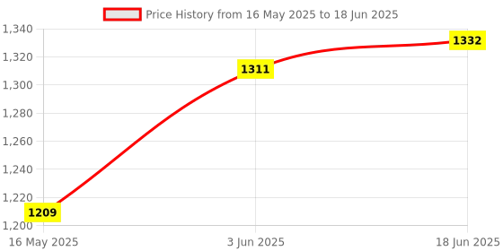 flipkart.com beverly studio LS02 Table Lamps Lamp Shade beverly studio Price History Graph from 16 May 2025 to 18 Jun 2025