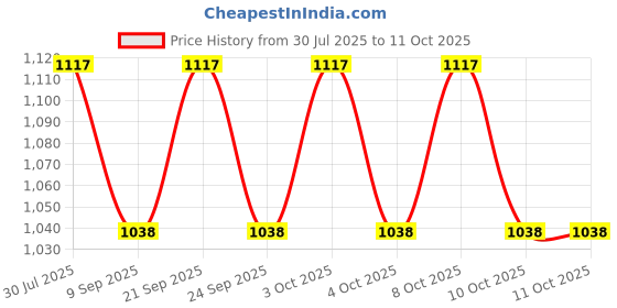 flipkart.com beverly studio LS06 Table Lamps Lamp Shade beverly studio Price History Graph from 30 Jul 2025 to 10 Oct 2025