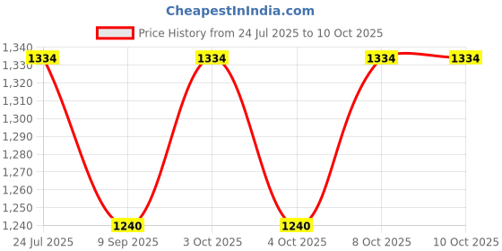 flipkart.com beverly studio LS62 Table Lamps Lamp Shade beverly studio Price History Graph from 24 Jul 2025 to 10 Oct 2025