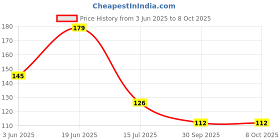 flipkart.com lsari Deep Fry/Mesh Strainer/Jhara/Puri Strainer set of 2 Pcs (14 & 16 Cm) Code-STJ18 Strainer lsari Price History Graph from 3 Jun 2025 to 7 Oct 2025