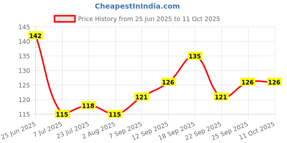 flipkart.com lsari Empty Cutlery Holder Case lsari Price History Graph from 25 Jun 2025 to 11 Oct 2025